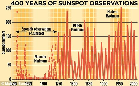 400_years_sunpot_observations